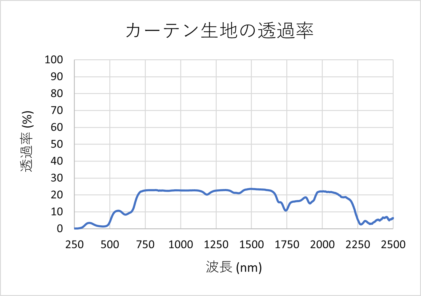 カーテン生地の透過率
