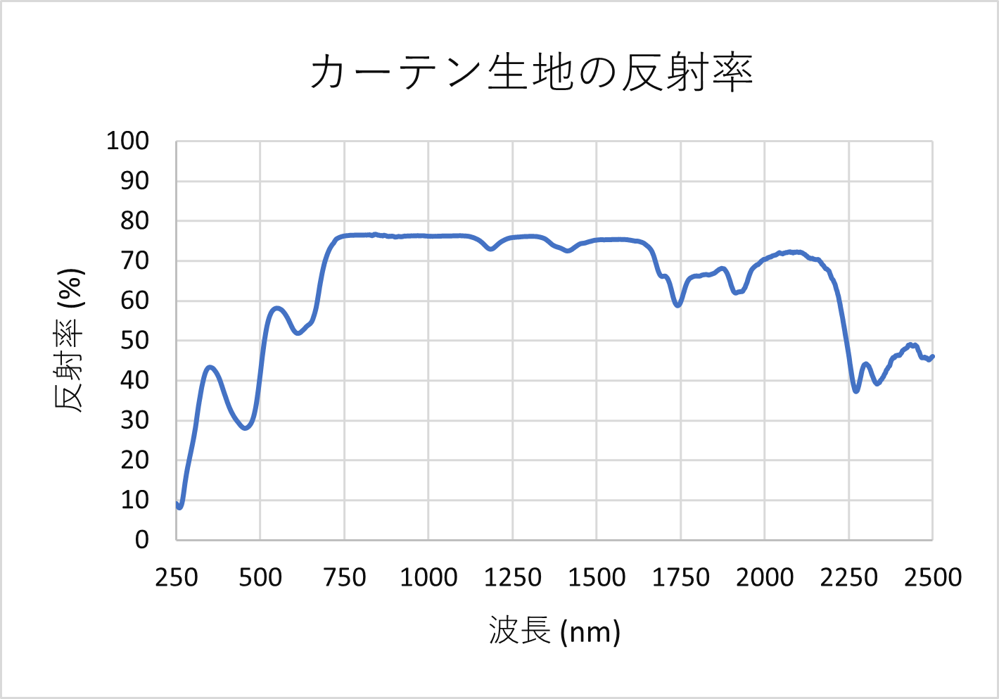 カーテン生地の反射率