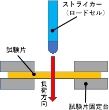 打ち抜き　試験イメージ