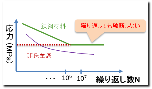 疲労限度