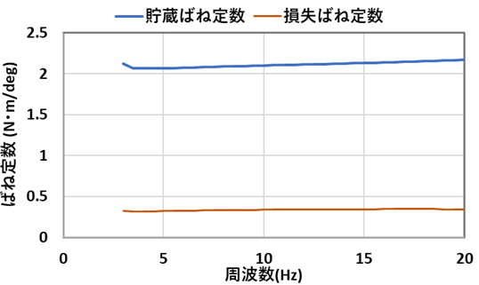 貯蔵ばね定数・損失ばね定数