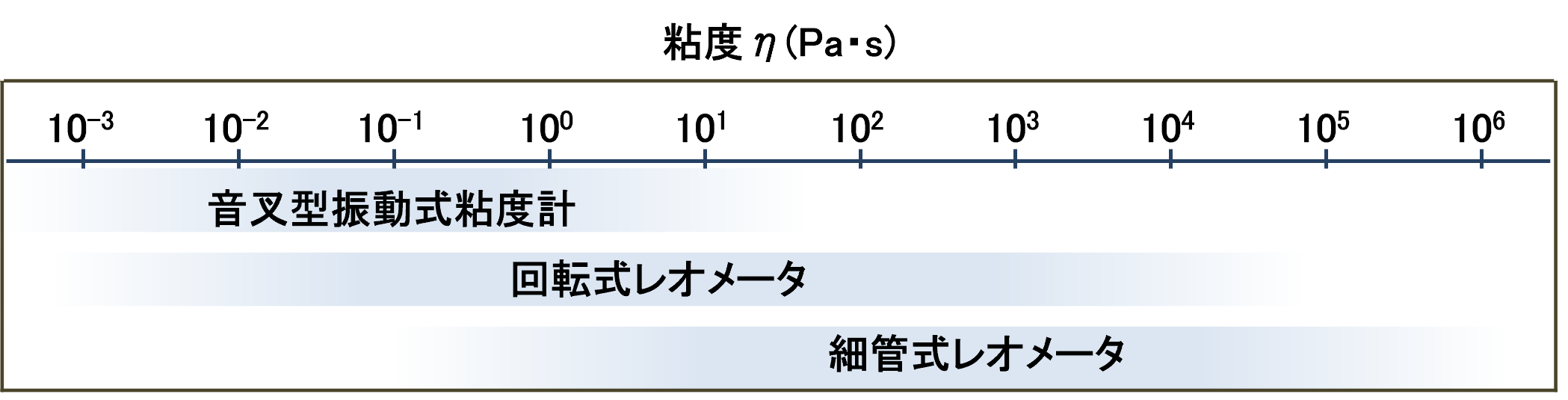 音叉型振動式粘度計、回転式レオメータ、細管式レオメータの粘度測定範囲