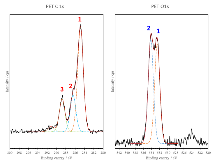 PET樹脂構成元素の状態分析　グラフ