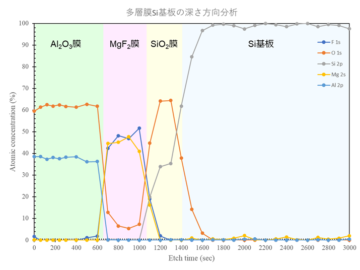 多層膜Si基板の深さ方向分析