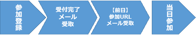 セミナー参加の流れ