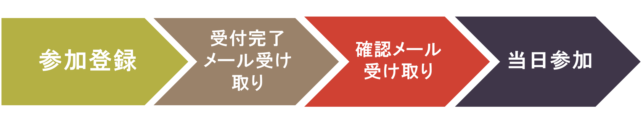 セミナーー参加までの流れ
