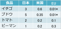 Acetamipridの残留農薬基準値(ppm)