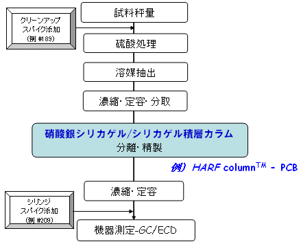 分析フロー