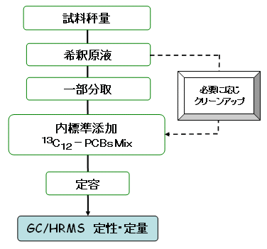 分析フロー