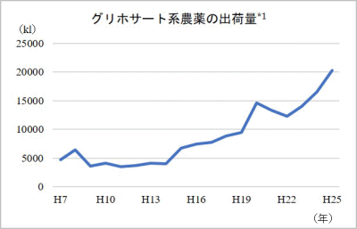 グリホサートの国内出荷量(参考:環境省 環境統計集) *1 グリホサートイソプロピルアミン塩液剤及びグリホサートカリウム塩液剤の合計出荷量