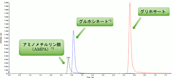 クロマトグラム例(標準液50 ng/mL)