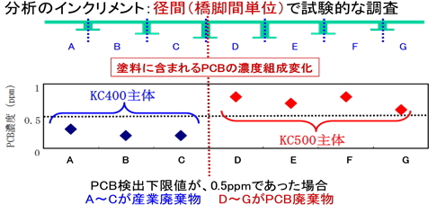 橋梁の廃塗膜PCB分析調査例（橋梁塗膜を径間単位で測定）