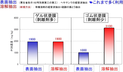 抽出操作の違いによるPCB濃度の変動