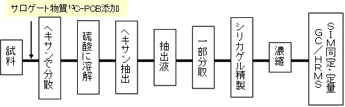 顔料中PCBの分析フロー