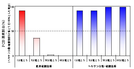 前処理方法等の違いによるPCB測定値の変化