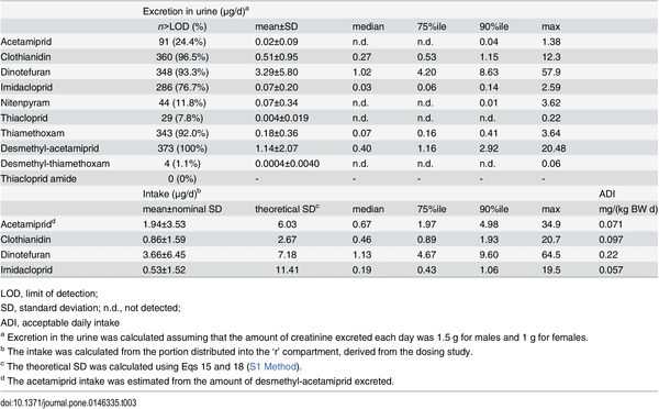 	Amounts of neonicotinoid pesticides excreted in the urine (n=373) and the estimated daily intakes