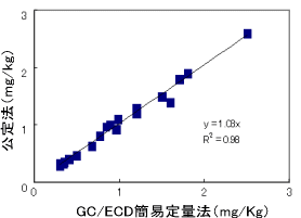 相関関係