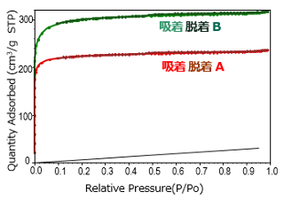 図1 窒素ガス吸脱着等温線