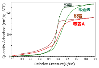 図2　水蒸気吸脱着等温線