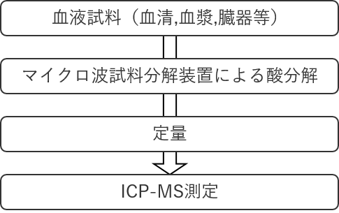 ICP-MS分析