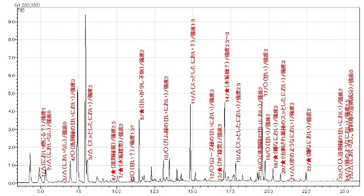 図2 洗濯槽(除菌洗浄前)のクロマトグラム