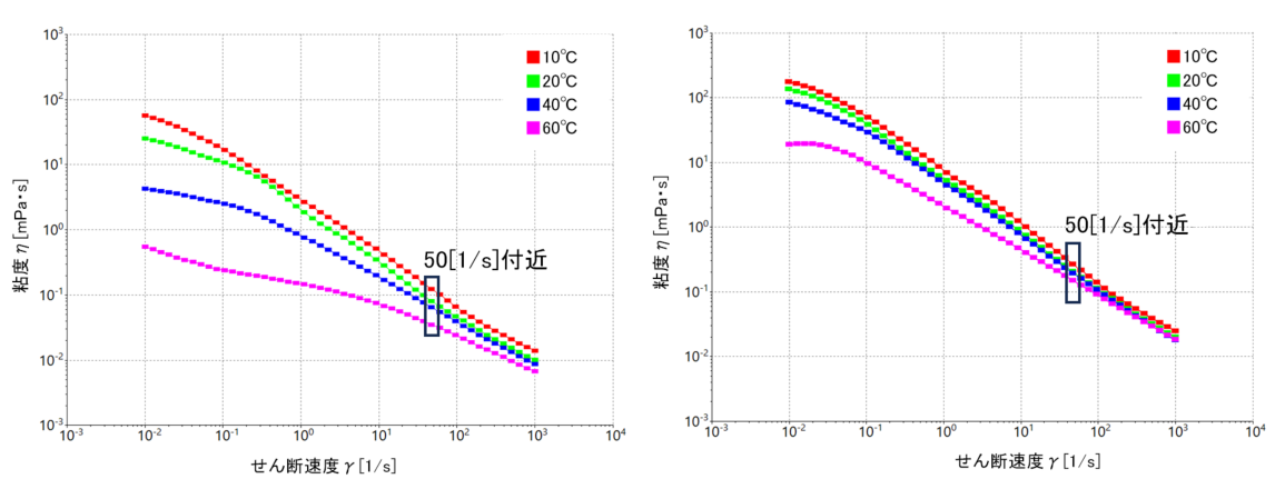 とろみのフローカーブ