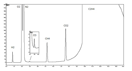 図2　エチレンガス中の不純物分析例