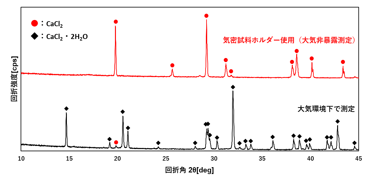 図1 CaCl2粉末試料の測定例