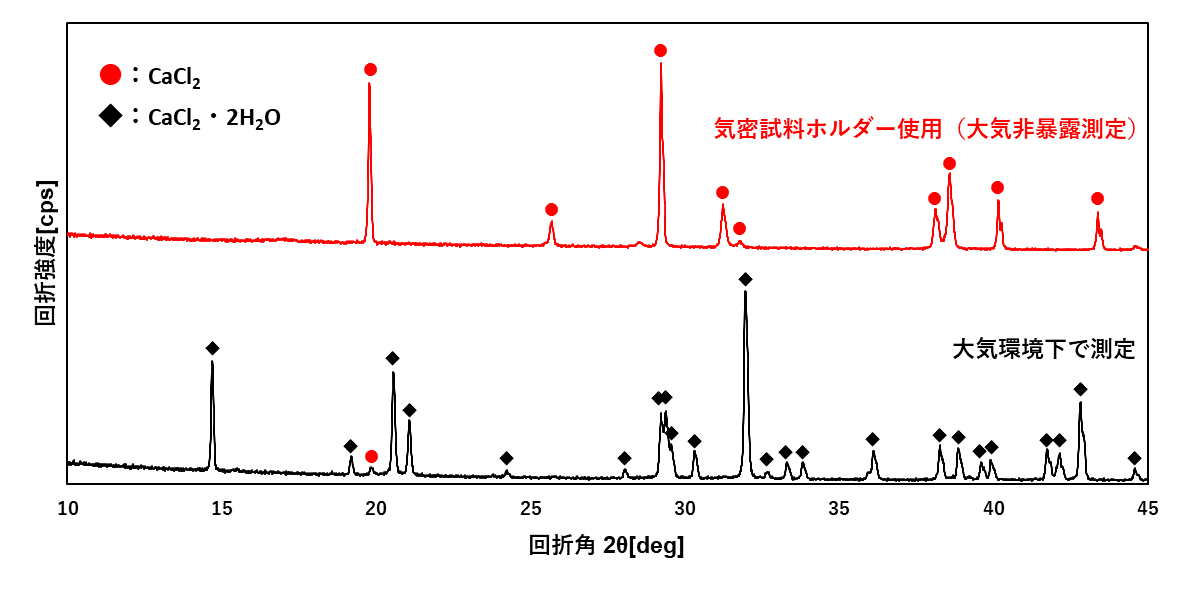 図1　CaCl2粉末試料の測定例