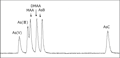 標準品の形態別ヒ素クロマトグラム