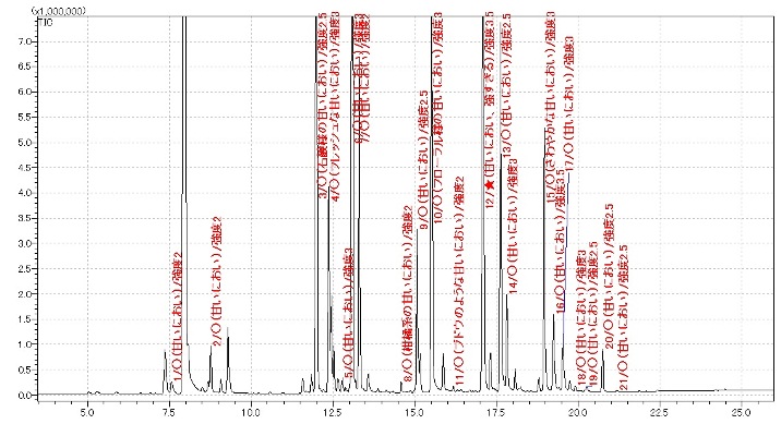 図3　香り付け製品のクロマトグラム