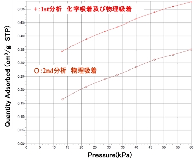 図1 COガス吸着等温線