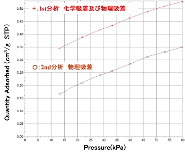 図1　COガス吸着等温線