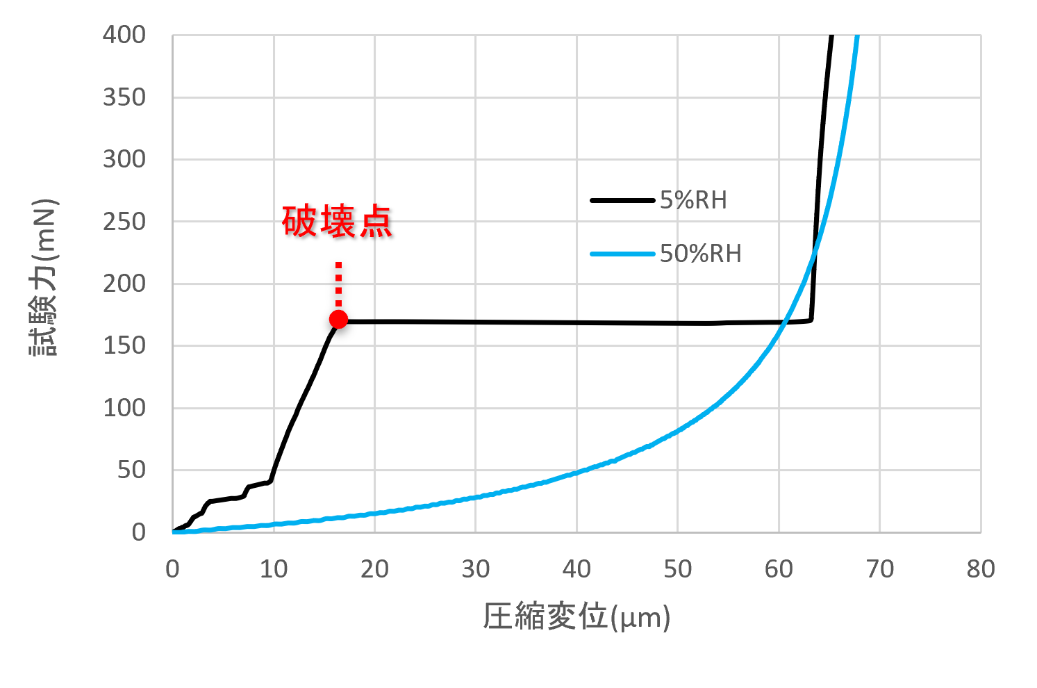 事例結果グラフ