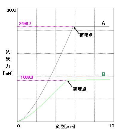 図　試験力-変位グラフ