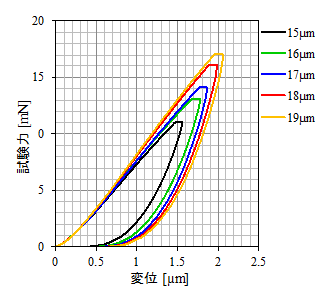 図2 負荷-除荷試験の試験力-変位図