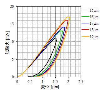 図2　負荷-除荷試験の試験力-変位図