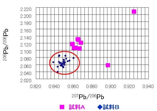 図1 土壌の鉛同位体組成