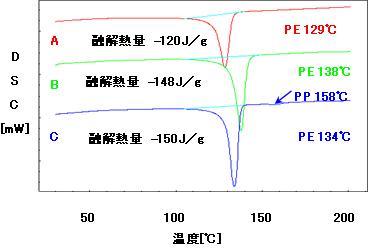 図3　DSC曲線