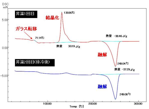 図　DSCチャート（試料：飲料容器　10℃/min）