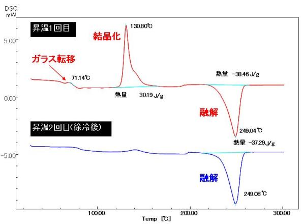 図 DSCチャート(試料:飲料容器 10℃/min)