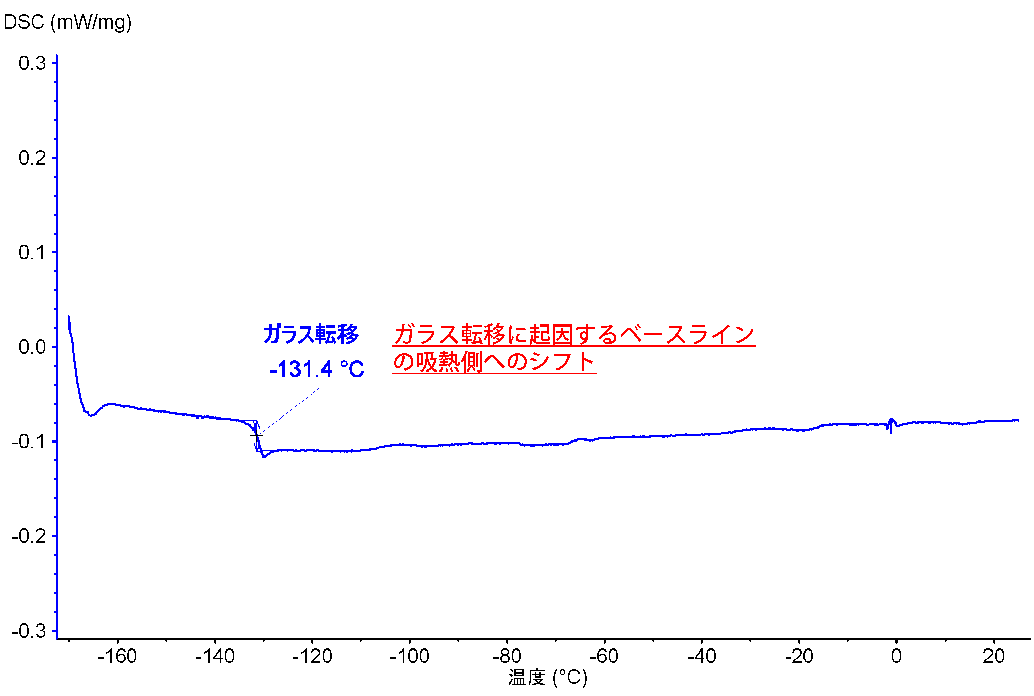図1　シリコンオイルのDSC曲線