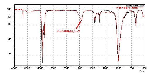 図2　PP製容器のIR測定結果