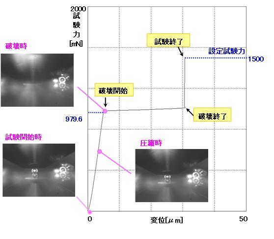 図　試験力-変位グラフ及びサイド観察写真