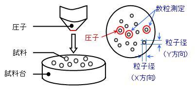 試験方法