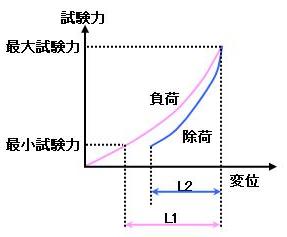 試験方法