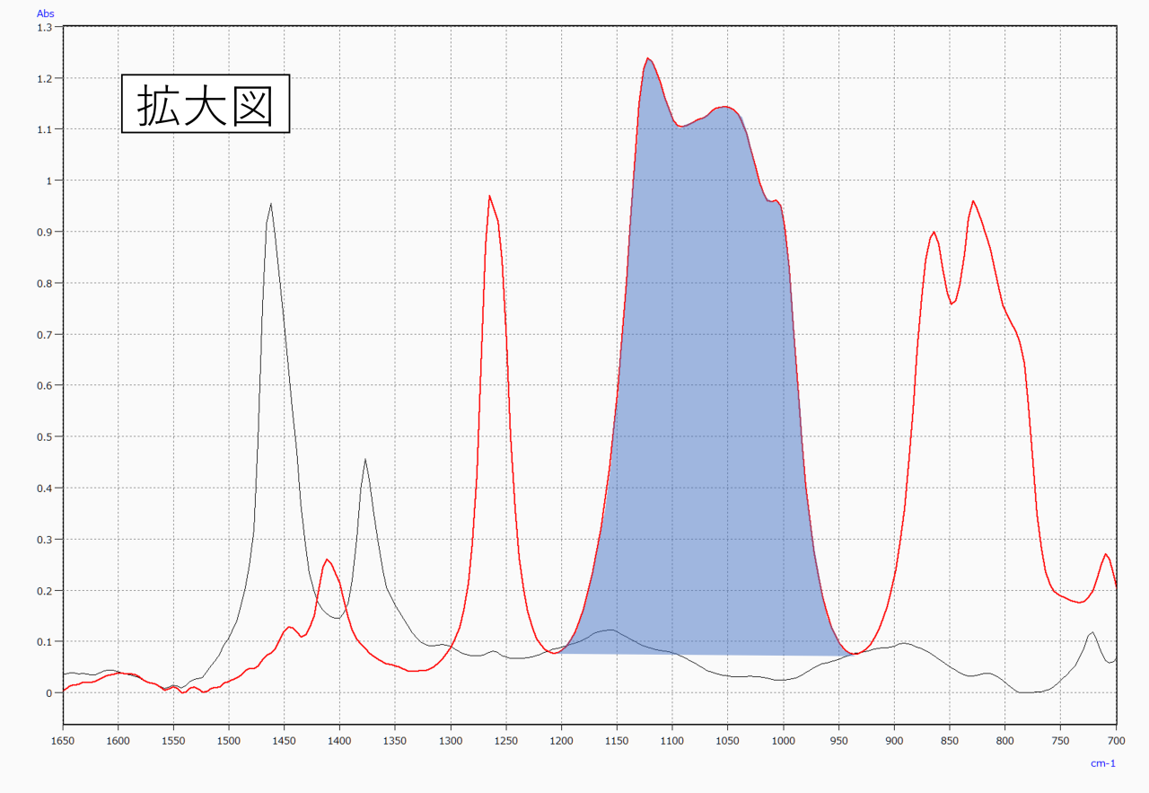 図7　図6対象ピーク拡大図（有機シリコン[Si-O, Si-CH3]）