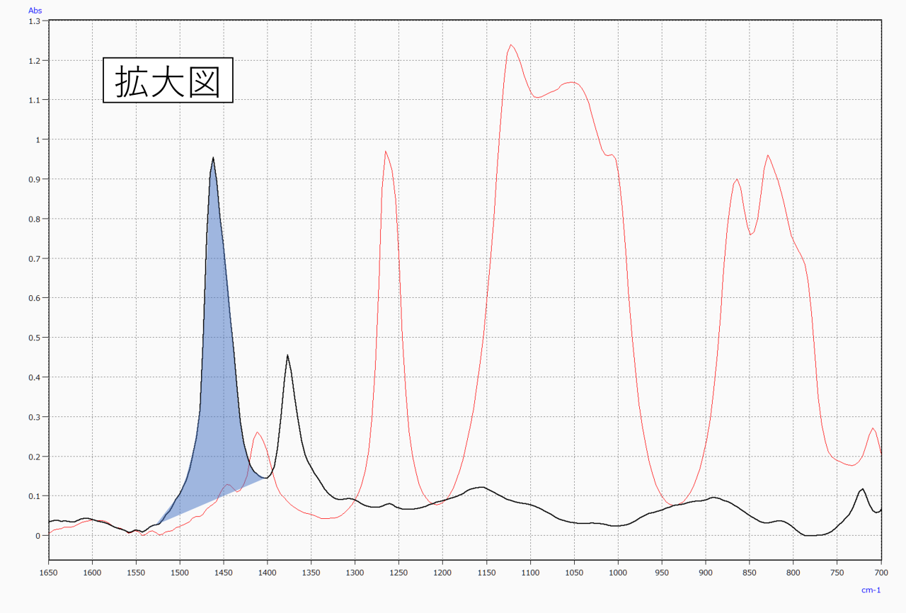 図9　図6対象ピーク拡大図（炭化水素基[-CH2-, -CH3]）