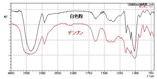 図1. 白色粉のFT-IRスペクトル