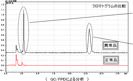 GC/TCD